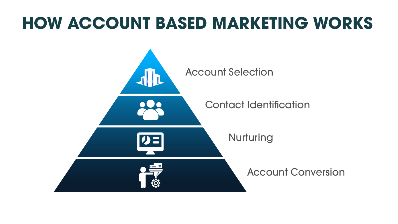 The Power Of Personalization: Account-Based Marketing For B2B