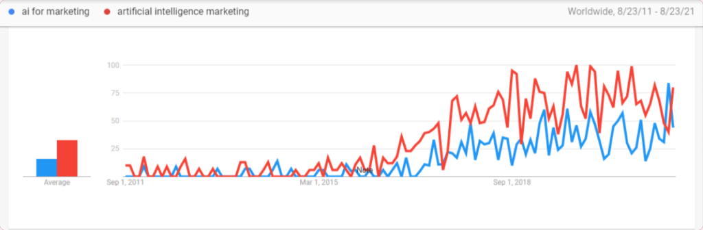 AI-marketing-Google-trends-stats-1024x336