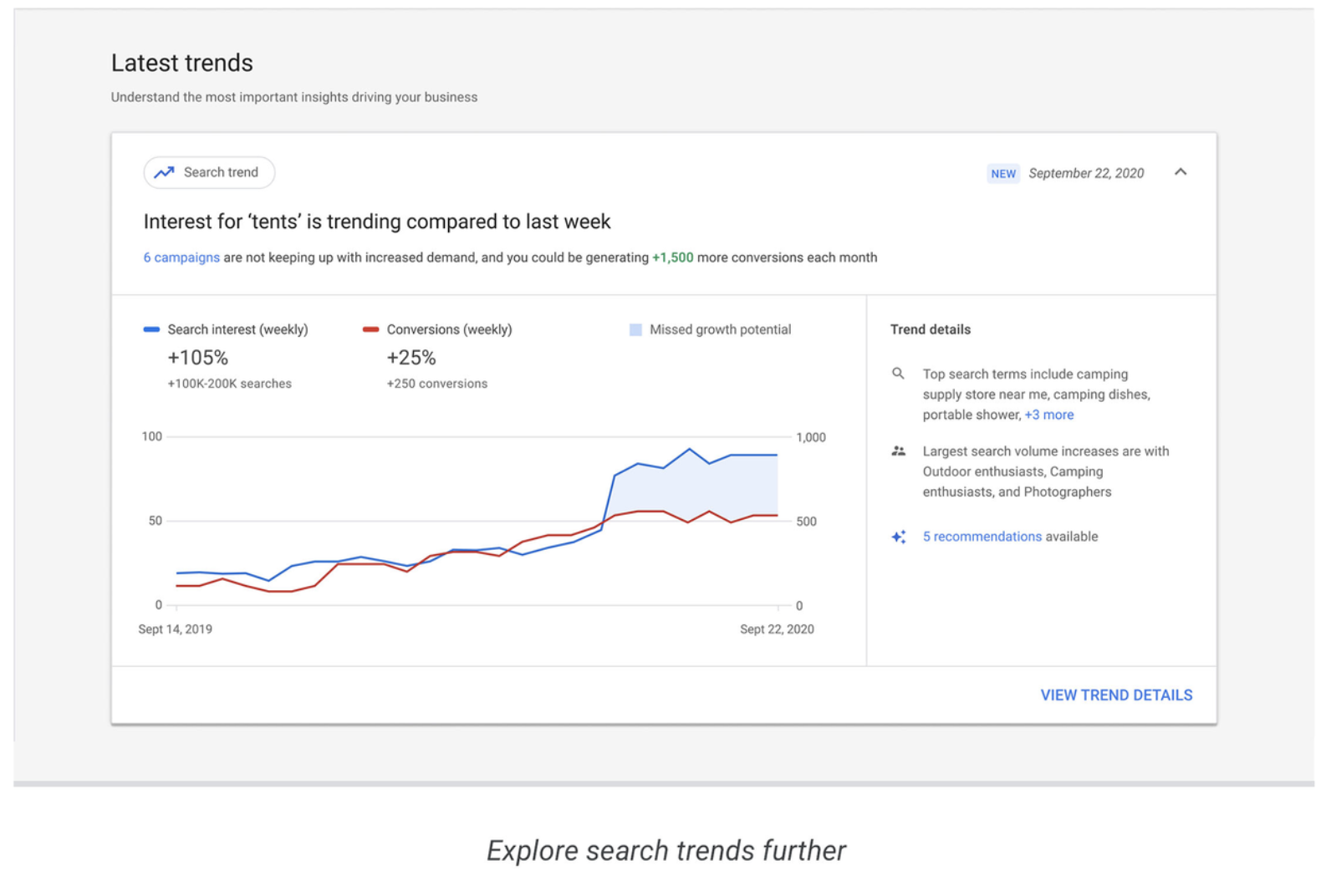 iSmart Communications Google Ads Insights Trends