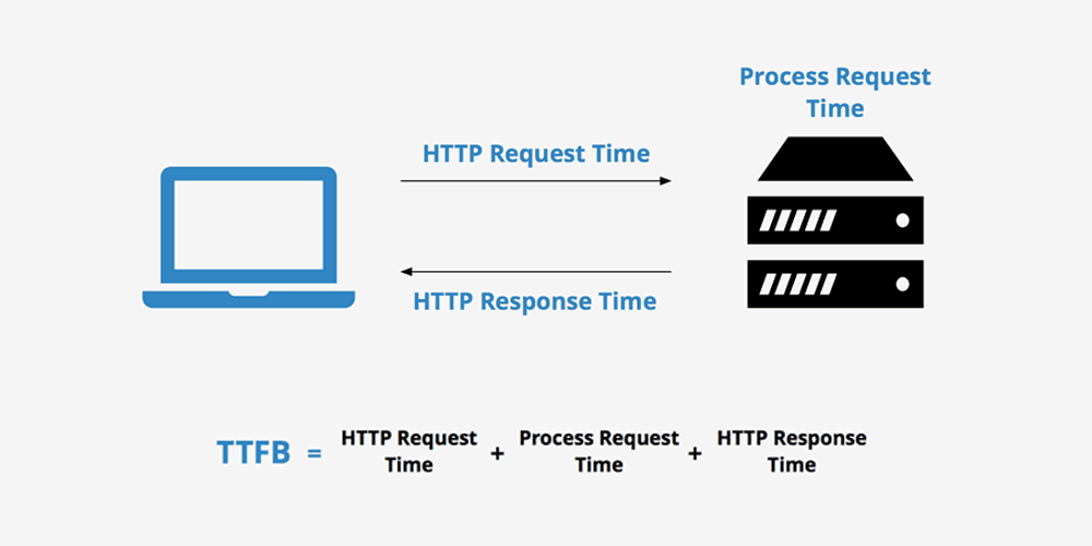 response time