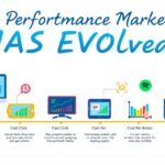 How Performance Marketing Has Evolved: CPC to CPA and Beyond How Performance Marketing Has Evolved: CPC to CPA and Beyond
