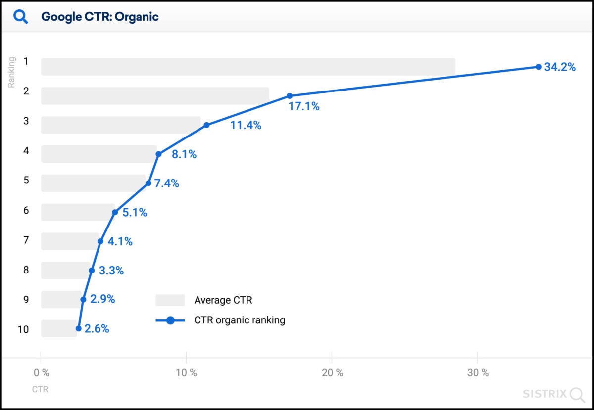 Click-through Rates (CTR) of Top 10 Google Positions