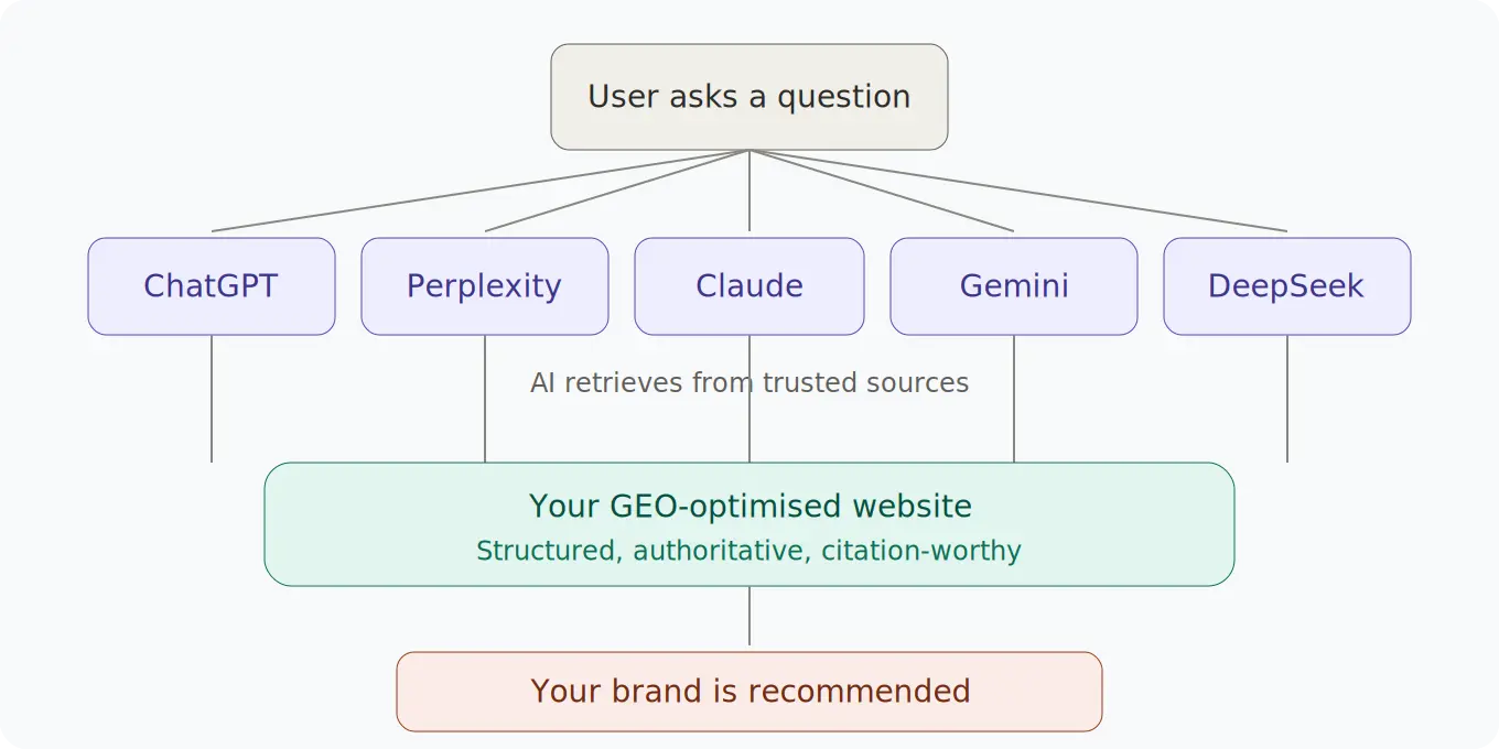 Diagram showing how GEO optimisation connects your website to AI chatbots like ChatGPT, Perplexity, Claude, Gemini and DeepSeek