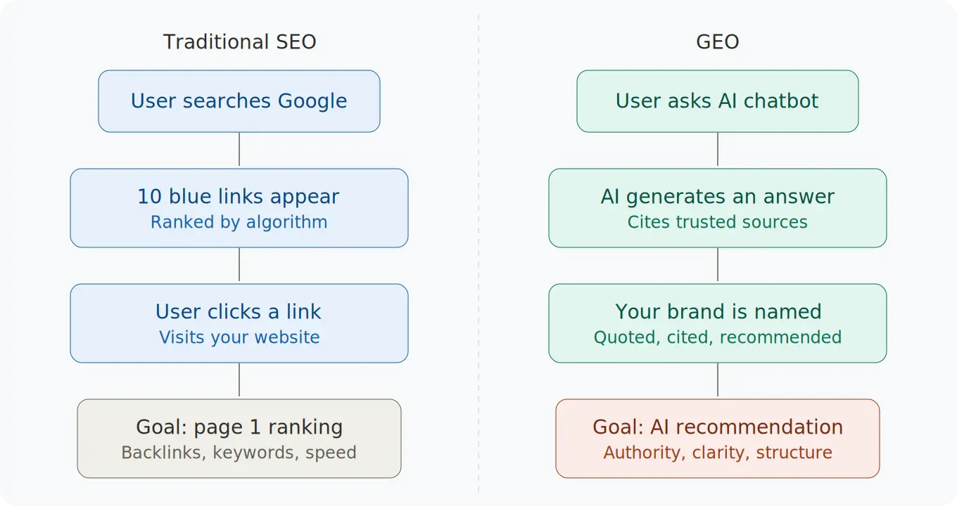 Visual comparison of Traditional SEO versus Generative Engine Optimisation showing different user journeys and outcomes