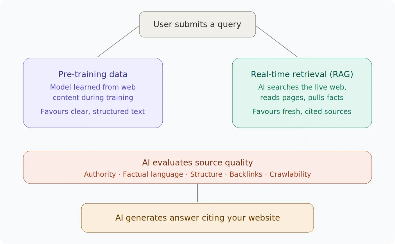 Flowchart showing how a user query flows through pre-training data and real-time retrieval RAG to produce an AI-generated answer citing your brand