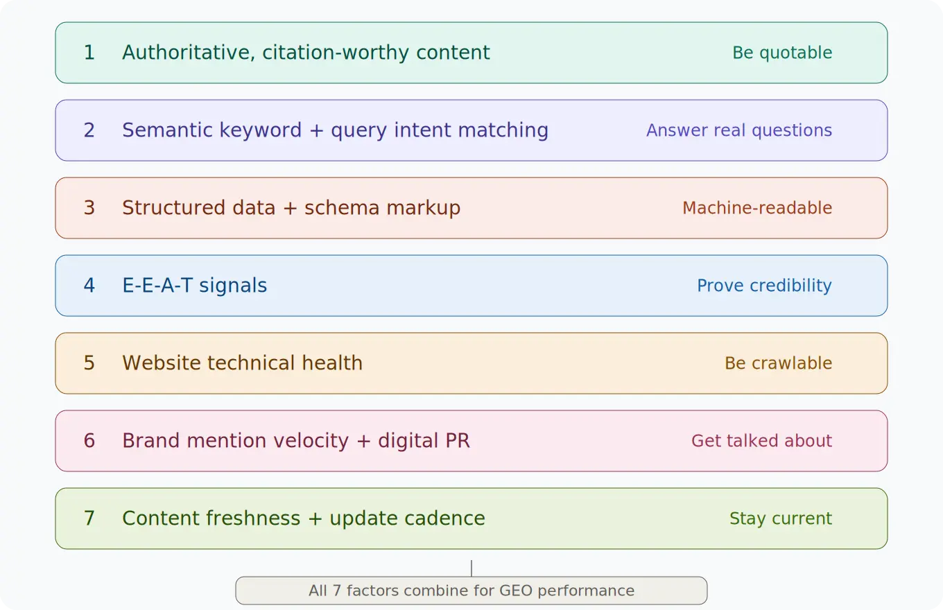 The 7 key factors for GEO performance: authoritative content, query intent matching, schema markup, E-E-A-T signals, technical health, brand mentions, and content freshness