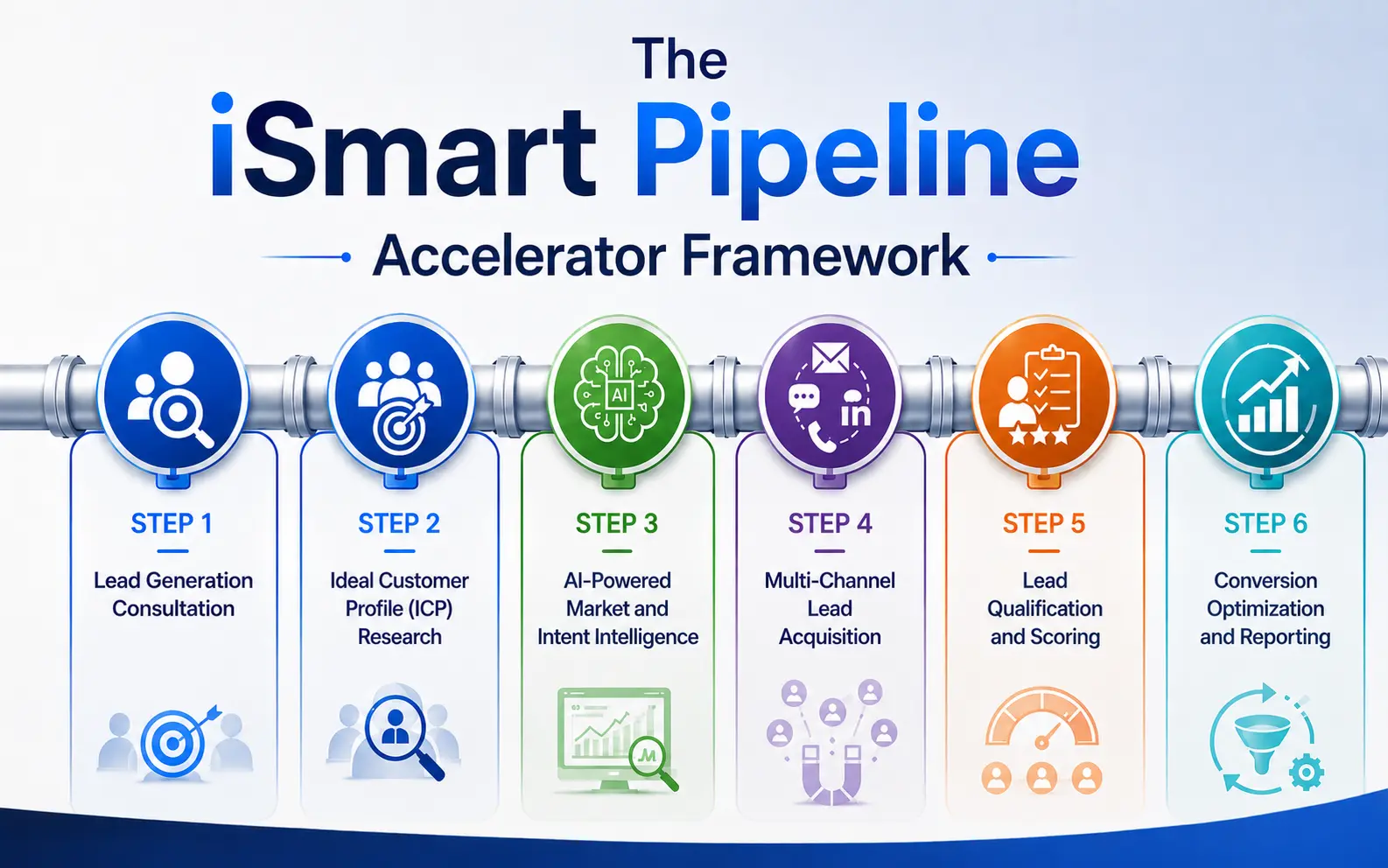 The iSmart AI Lead Generation System — 6-step Pipeline Accelerator Framework